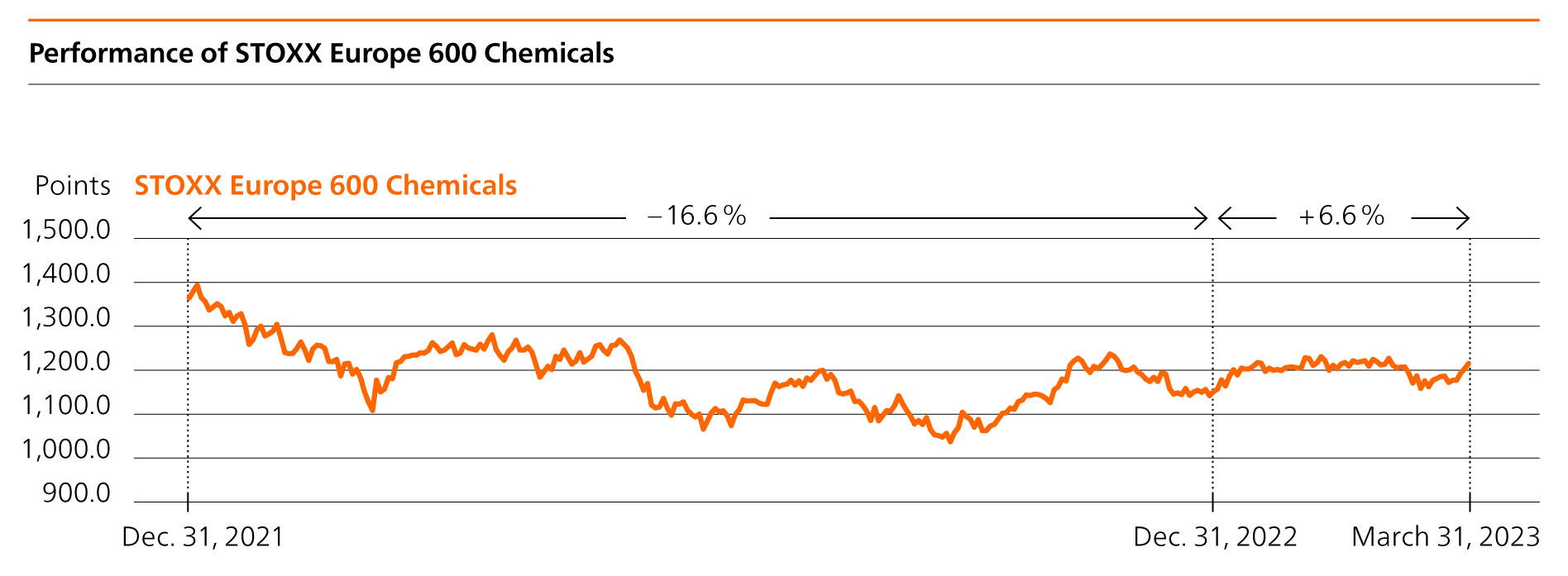 STOXX Europe Aktie